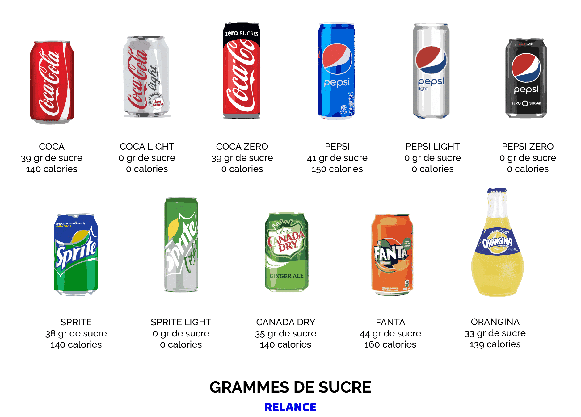Sodas et leurs dosages en sucre (https://relance-running.fr/calories-dans-les-sodas-et-boissons-gazeuses-le-guide-complet/)