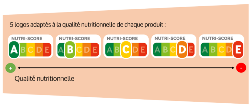 Nutriscore (https://bretagne-sport-sante.fr/2021/02/01/nutri-score-outil-pour-ameliorer-alimentation-au-quotidien/)
